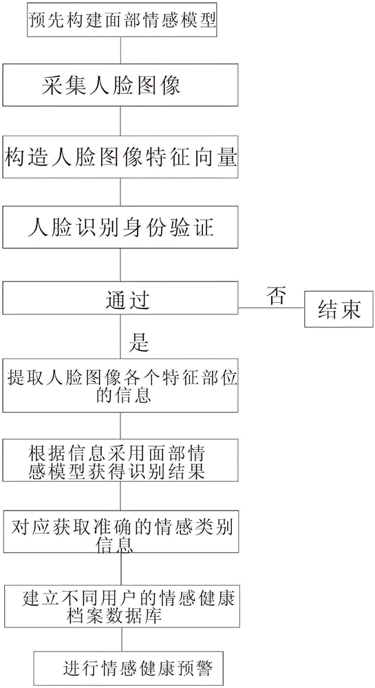 一种基于人脸图像的情感健康监控方法及系统与流程