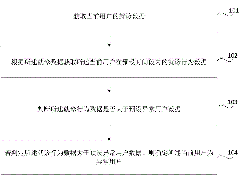 异常用户的识别方法及装置、存储介质、电子设备与流程