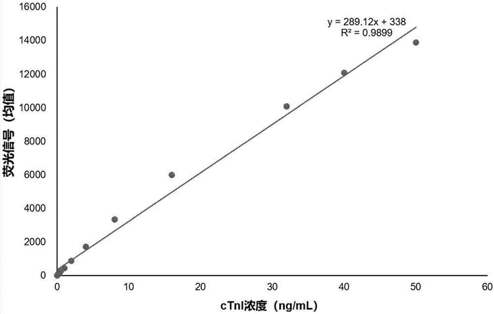 一种心肌肌钙蛋白I的检测试剂盒及其制备方法与流程