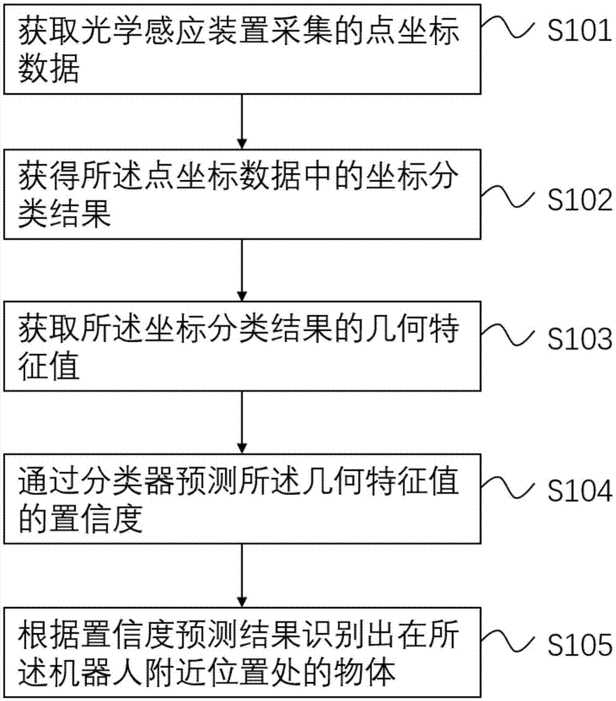 机器人、用于机器人的物体识别装置及物体识别方法与流程