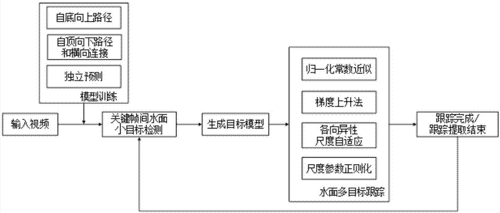 一种水面光学小目标快速检测与跟踪方法与流程