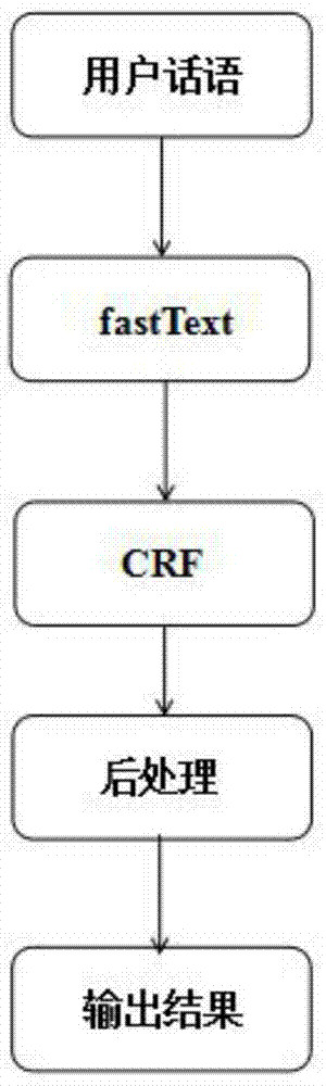 一种基于fastText和CRF的音乐领域命令理解方法与流程