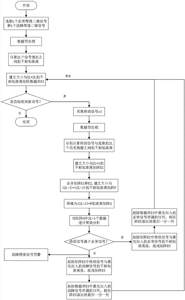 一种基于DTW和MDS的锚链闪光焊质量在线评估方法与流程