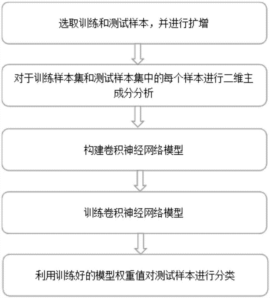 基于2D-PCA和卷积神经网络的SAR图像分类方法与流程