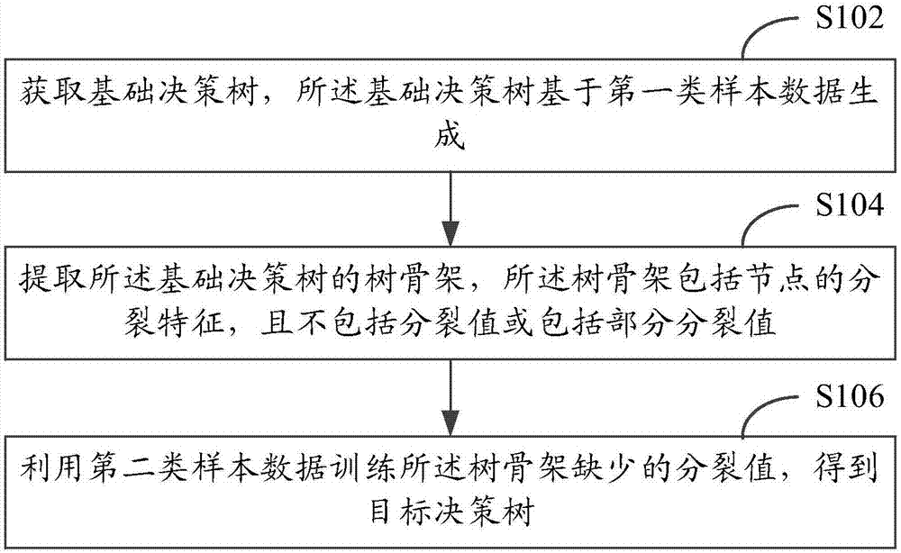 决策树生成方法和装置与流程