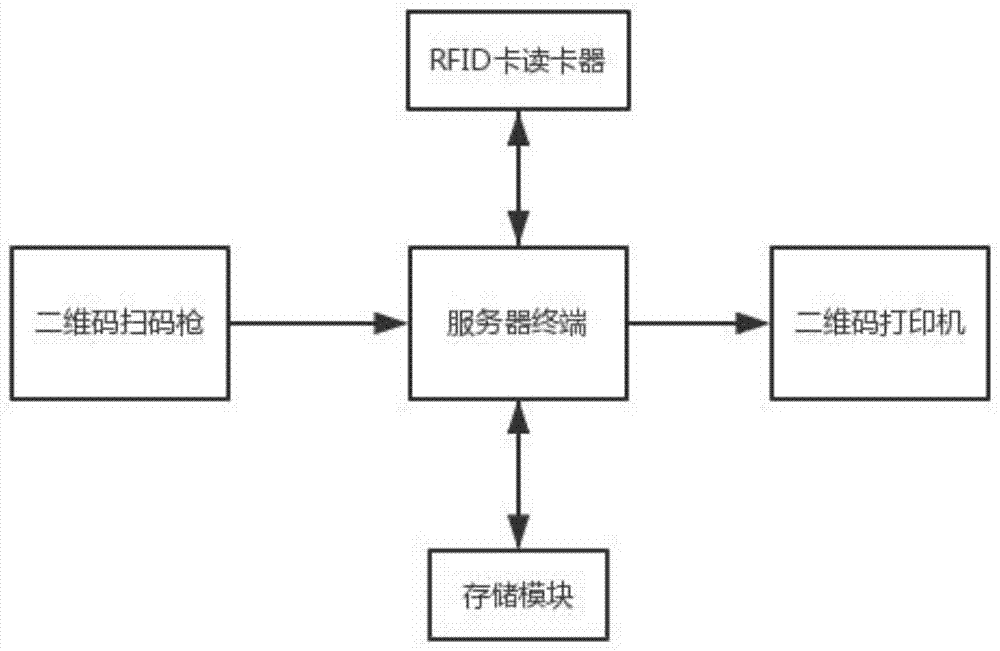 二维码信息与RFID信息的交互系统及仓储管理系统、方法与流程