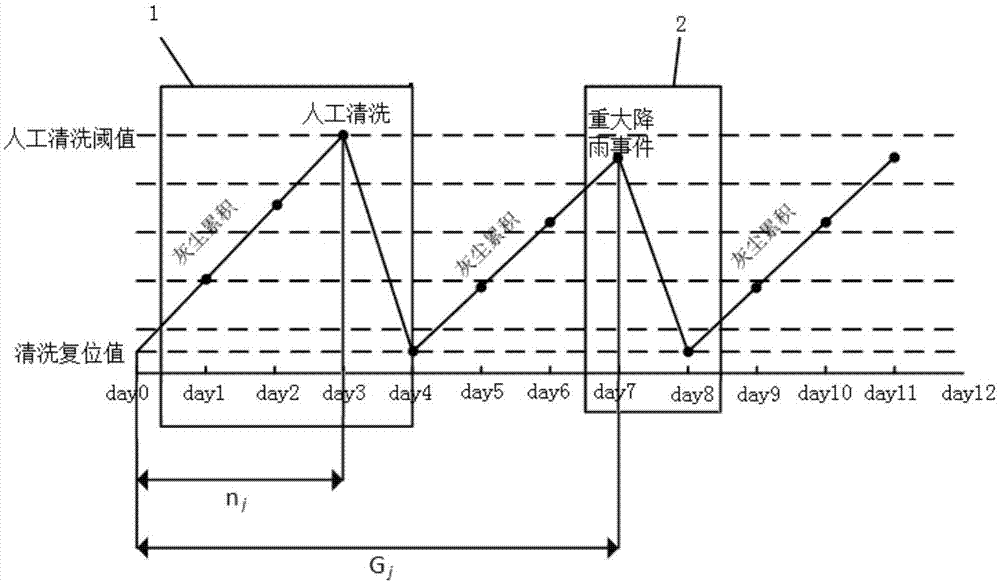 基于经济效应的光伏电站清洗需求估算方法与流程