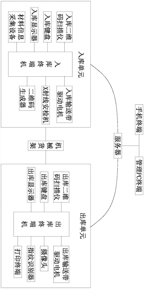 一种基于LoRa网络的物料出入库管理系统的制作方法