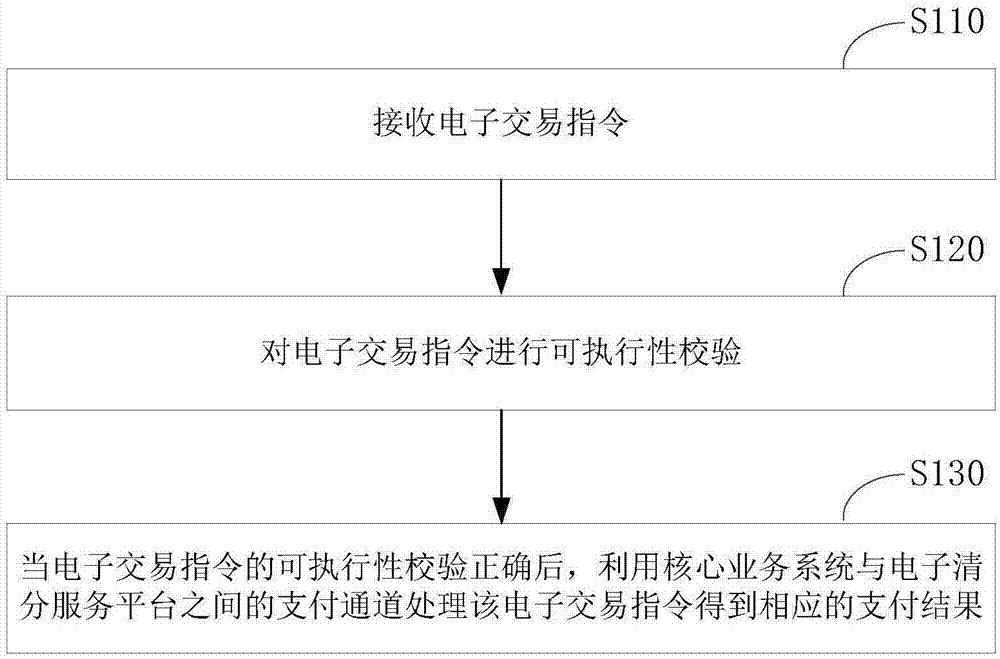 电子结算方法及装置与流程