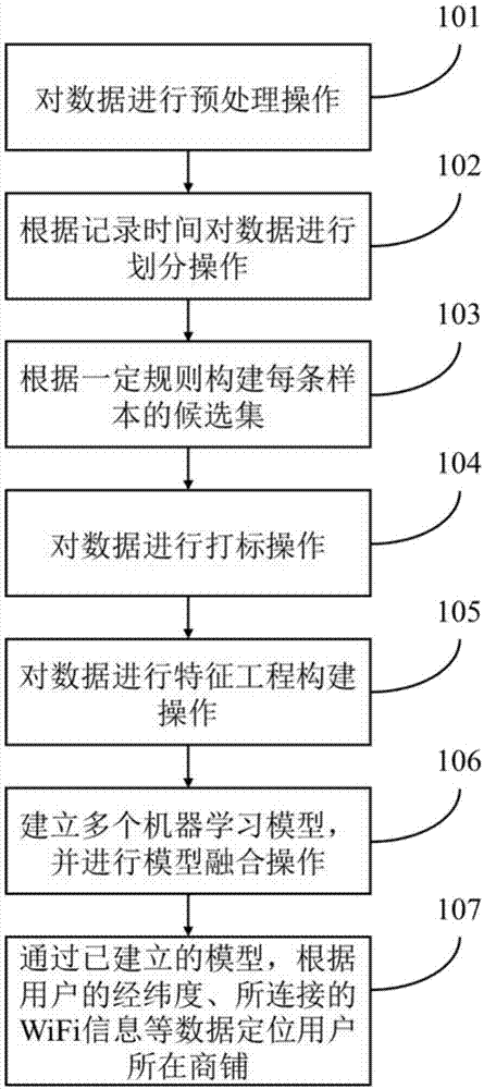 一种基于大数据的商铺定位方法与流程