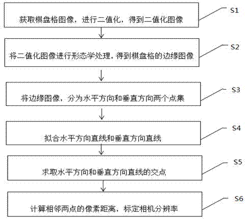 一种基于棋盘格的相机分辨率标定方法与流程