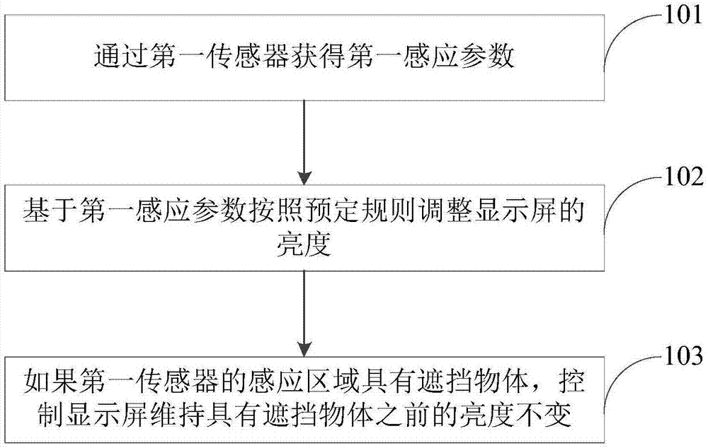 一种调整显示屏亮度的方法及装置与流程