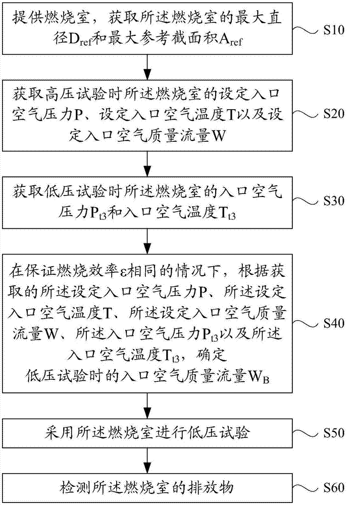 一种燃气轮机的燃烧室的试验方法与流程