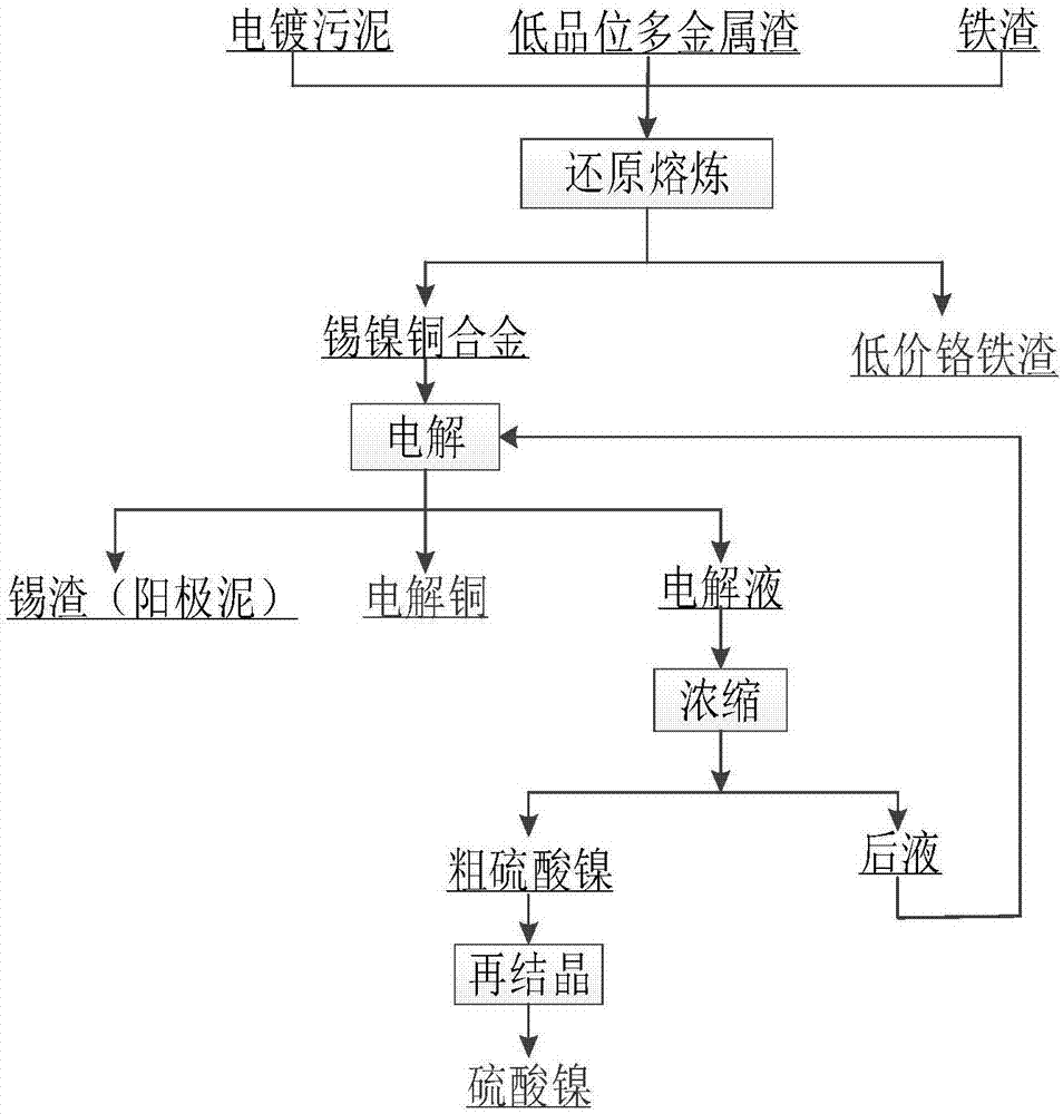 一种铜渣和电镀污泥协同处理回收有价金属的方法与流程