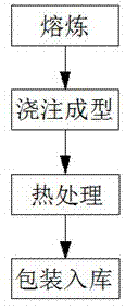 一种高寒高强度轨道交通转向架关键零部件及其铸造方法与流程