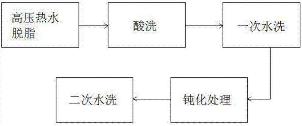 一种铜带表面处理工艺的制作方法