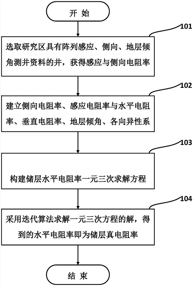 一种感应与侧向联测确定高陡地层真电阻率的方法与流程