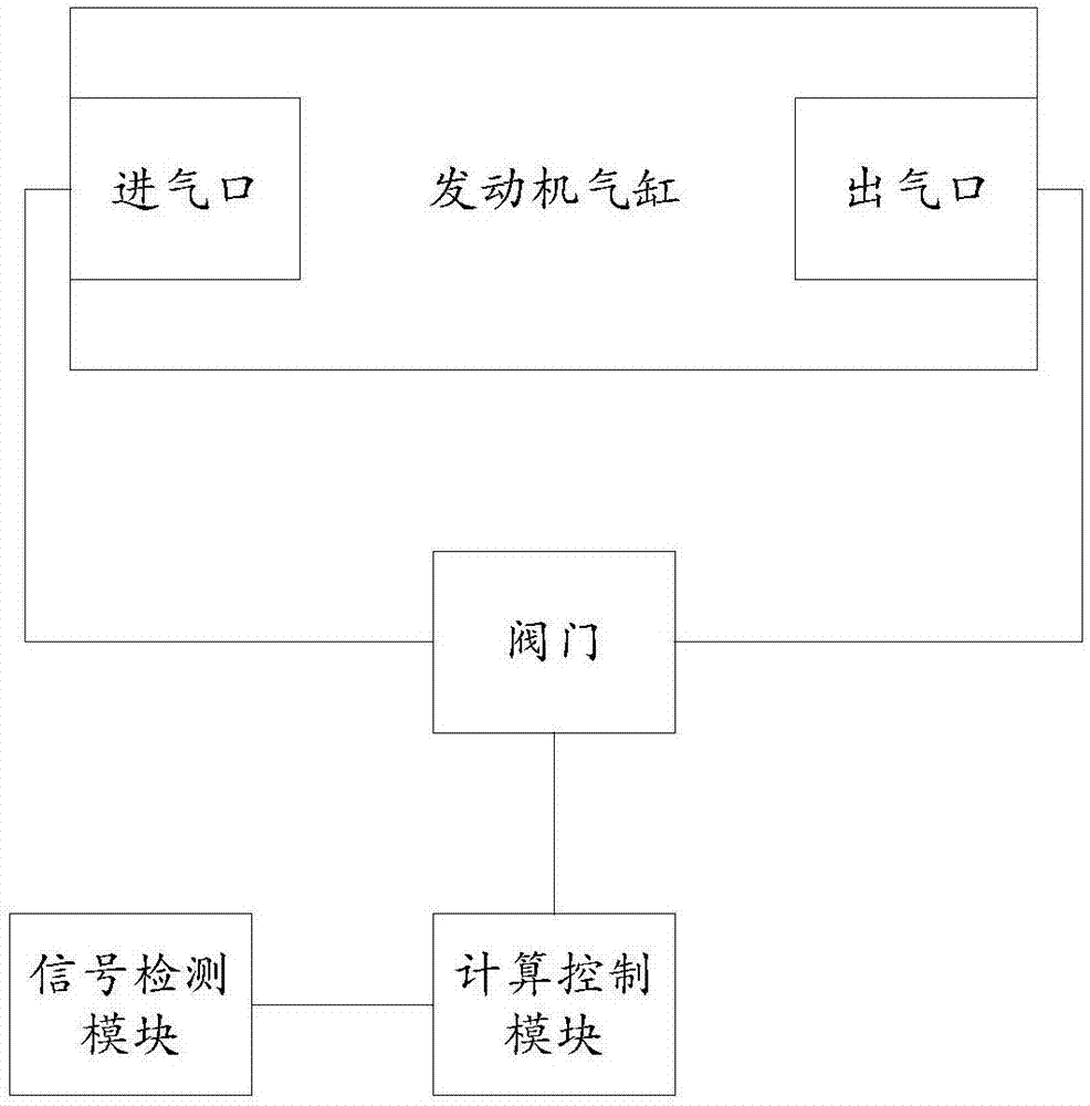 一种汽车尾气减排智能控制系统及方法与流程