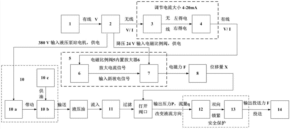 一种带压投送装置的电液比例控制系统的制作方法