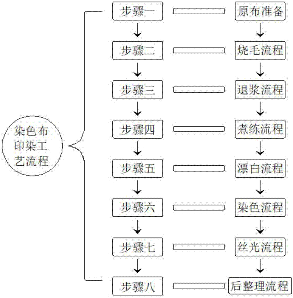 一种纯棉斜纹染色布印染工艺的制作方法