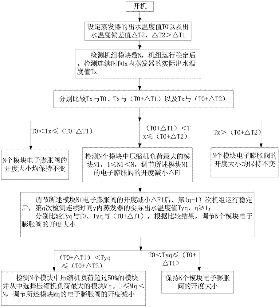 多模块机组水温控制方法与流程