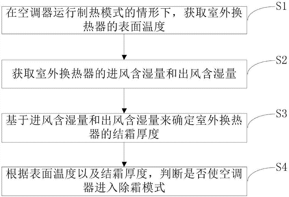 用于空调器的除霜控制方法与流程