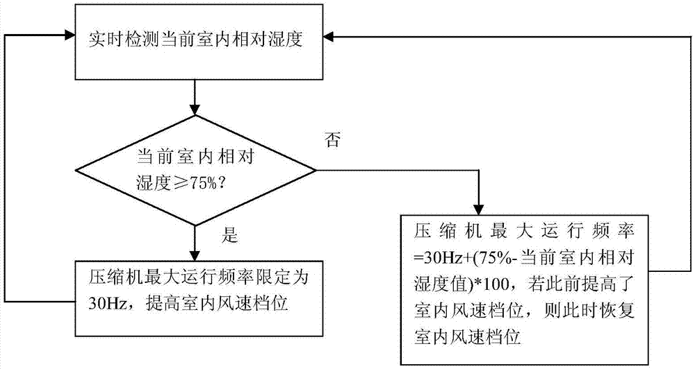 变频空调防凝露控制方法与流程