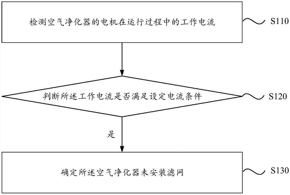 空气净化器滤网检测方法、装置、空气净化器和存储介质与流程