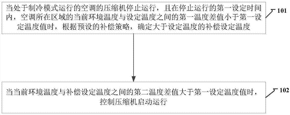 空调控制的方法、装置及计算机存储介质与流程