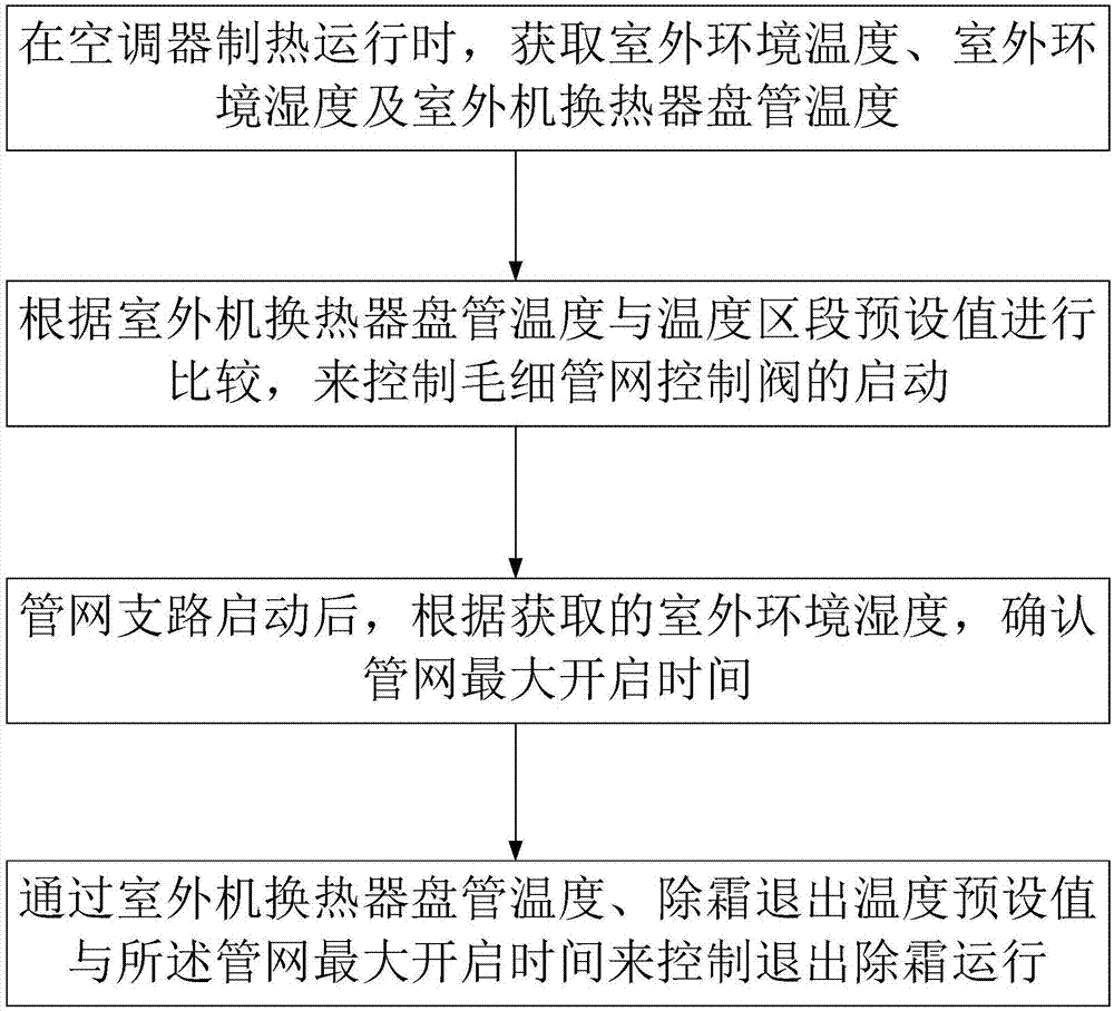 一种提高空调制热过程稳定性的控制方法与流程