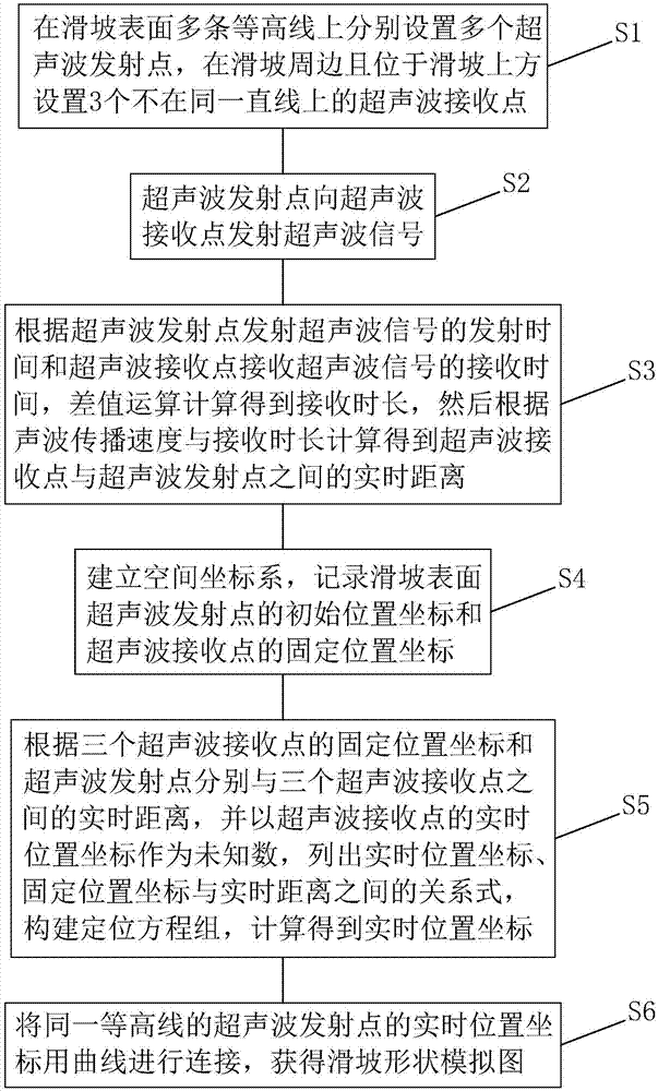 一种滑坡监测系统及其方法与流程