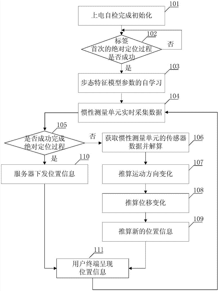 一种基于步态识别的手推车融合定位方法与流程