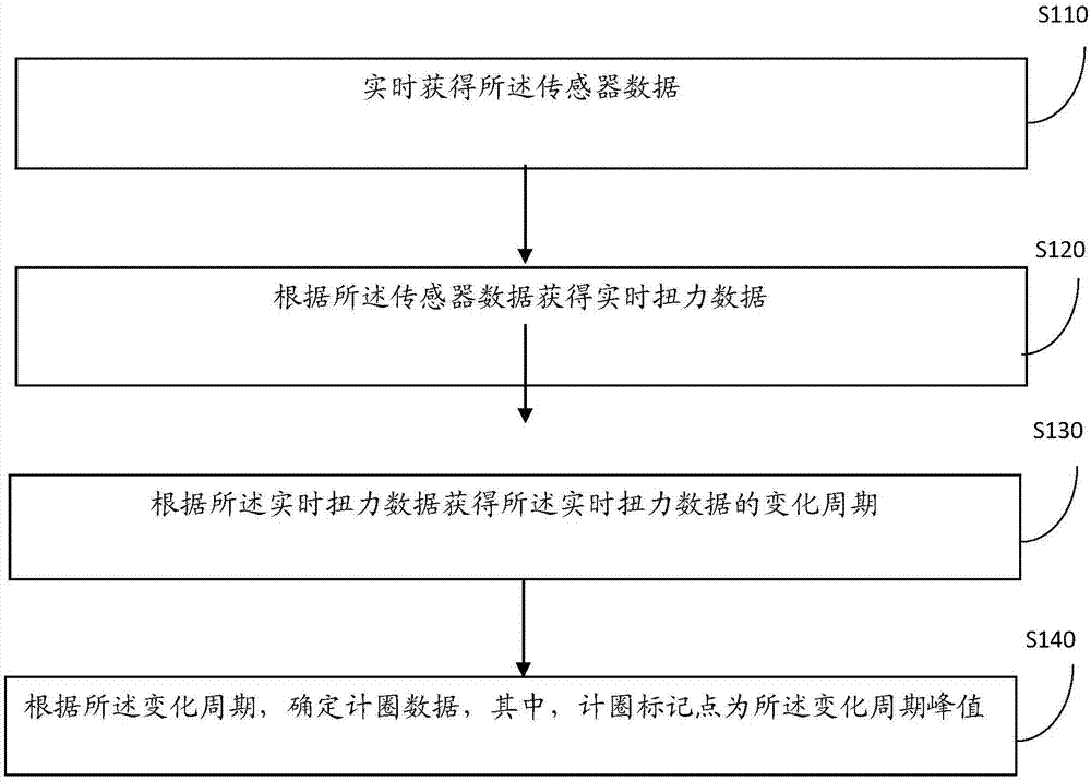 一种计圈方法和装置与流程