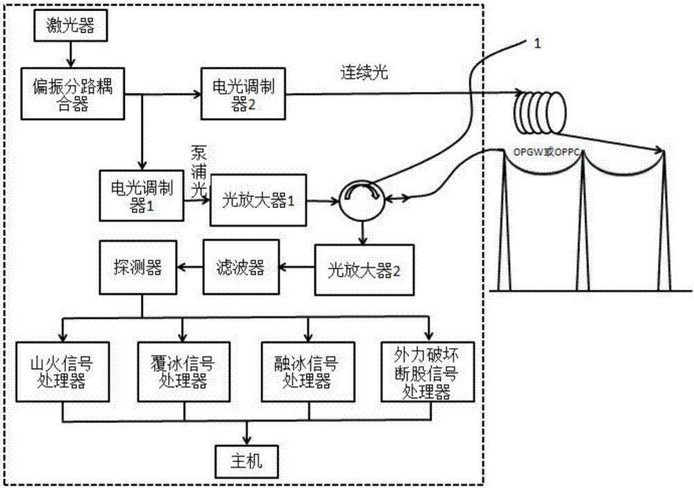 一种基于分布式光纤传感的输电线路多参量综合监测系统的制作方法