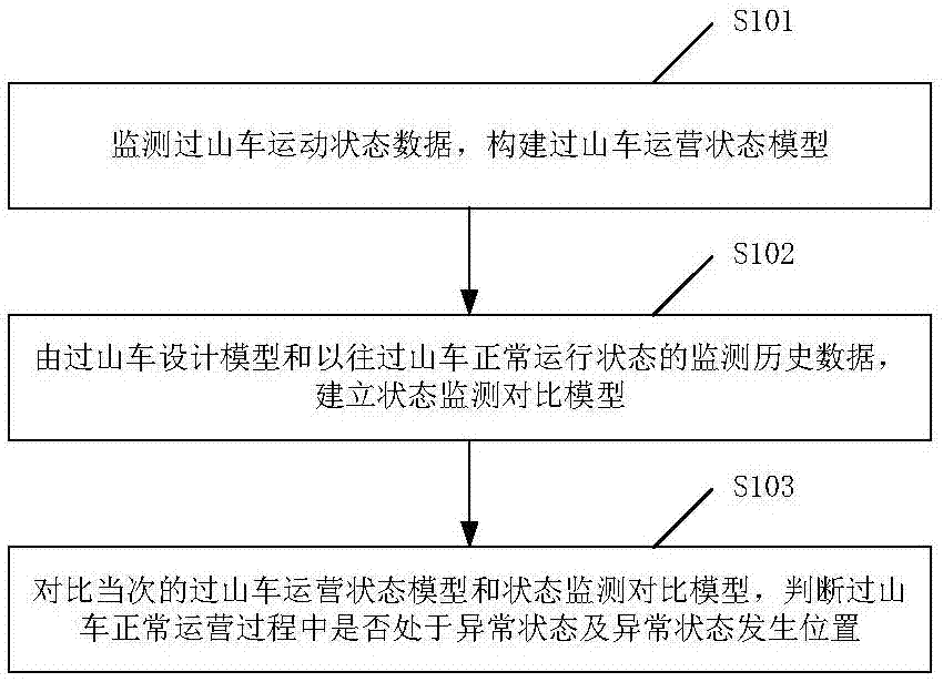 一种过山车运动状态监测方法和装置与流程