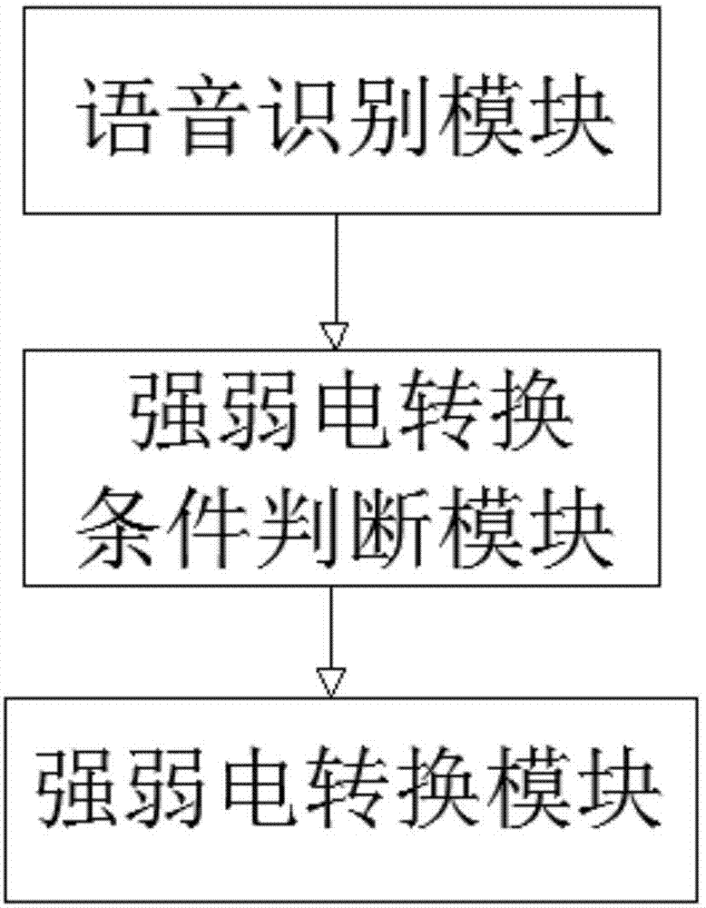 一种智能语音识别的强弱电转换联动互控系统的制作方法