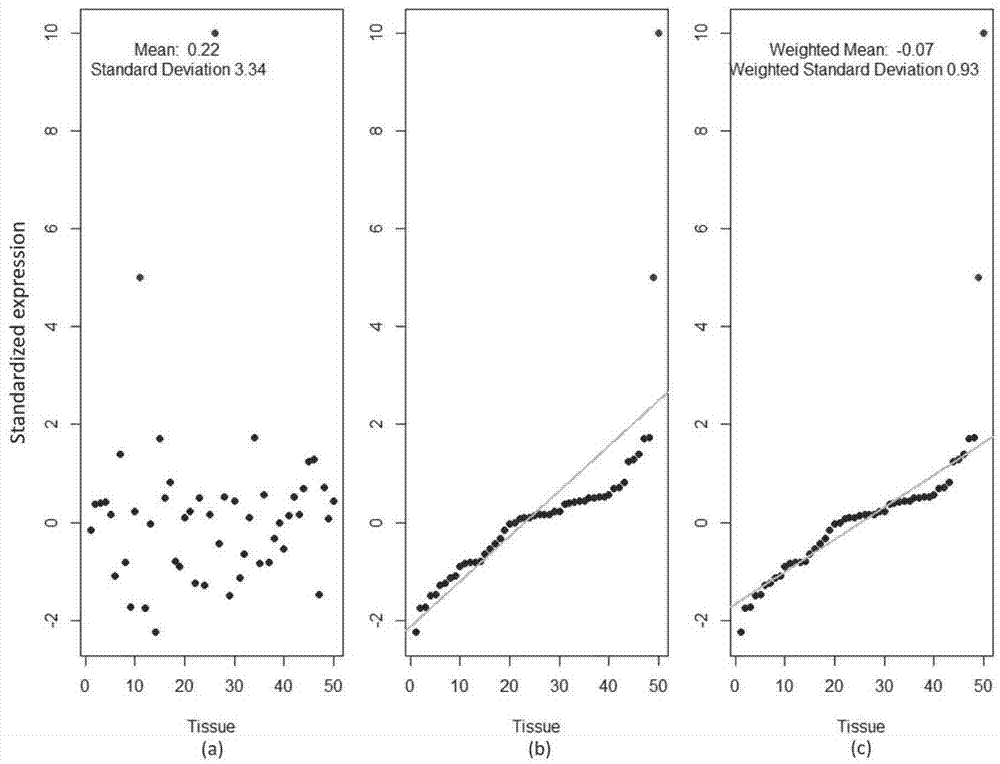一种用于计算基因的组织特异表达的鲁棒z-score打分方法与流程