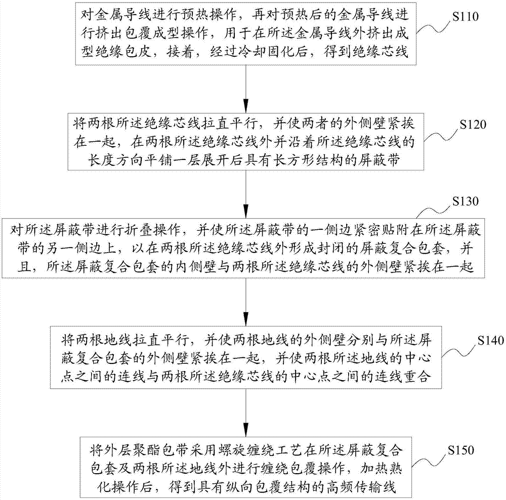 具有纵向包覆结构的高频传输线的制备方法及高频传输线与流程