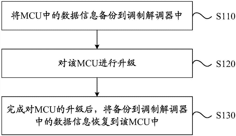 一种车载通信设备的升级方法、装置和车载通信设备与流程