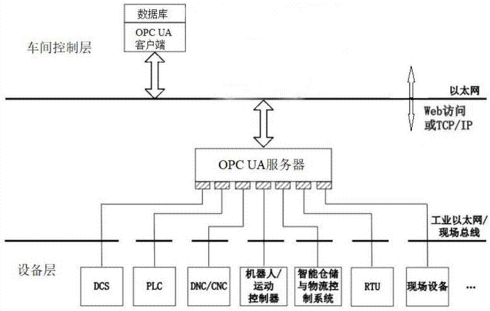 一种基于OPC UA的信息集成系统及方法与流程