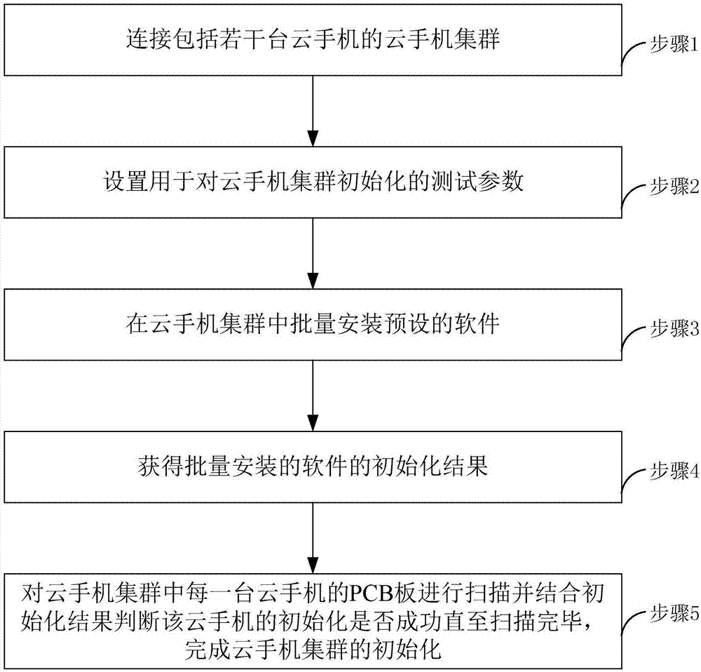 云手机批量初始化方法与系统与流程