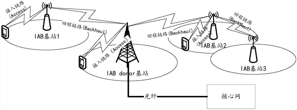 一种IAB基站接入的方法与流程