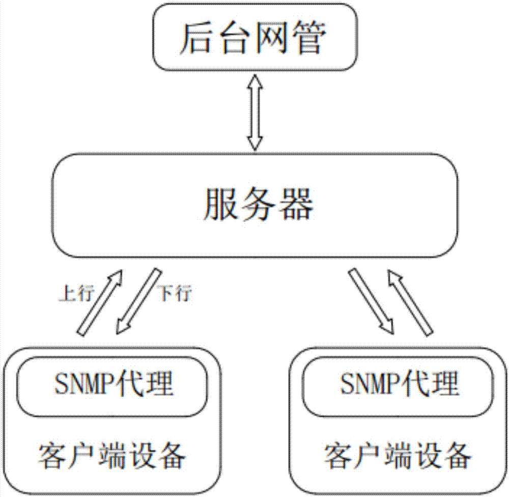 一种基于SNMP协议网络系统孤岛自愈方法与流程