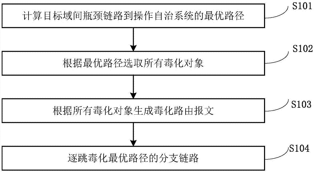 通过毒化路径加剧路由集中程度的方法及装置与流程