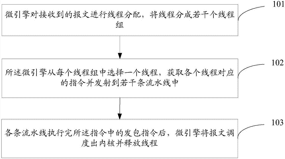 一种微引擎及其处理报文的方法与流程