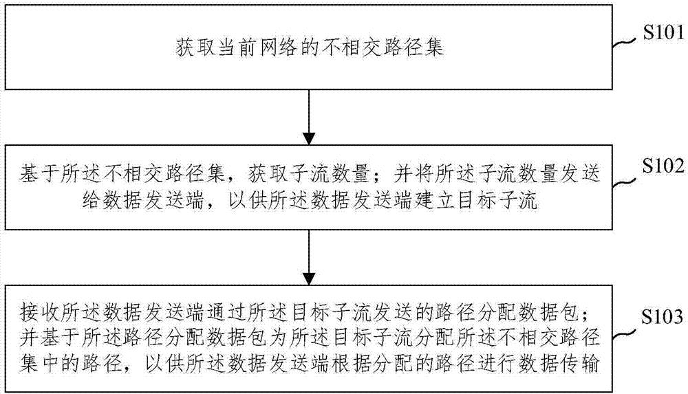 一种数据传输方法及装置与流程