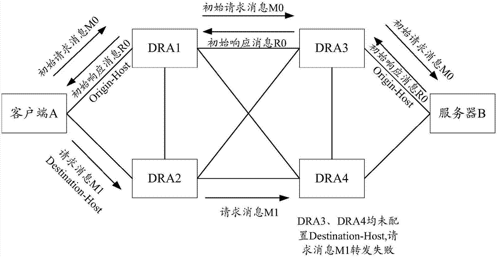 一种路由消息的方法、DRA及计算机可读存储介质与流程