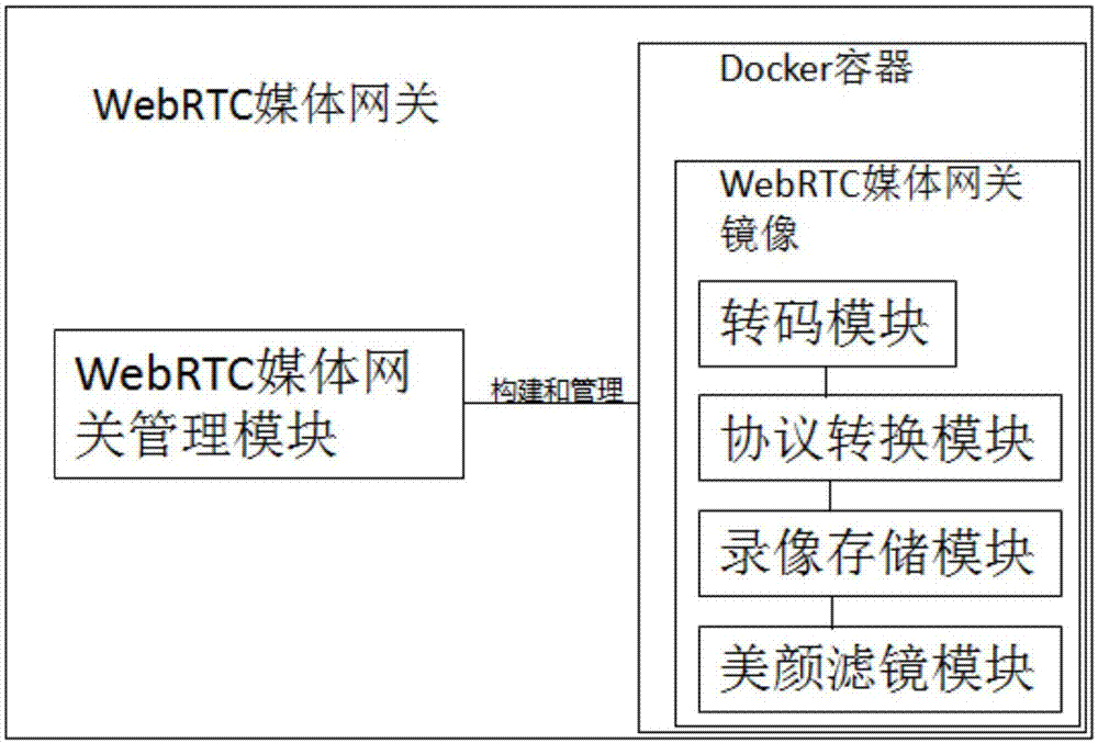 一种基于Docker容器技术的WebRTC媒体网关及其互通方法与流程