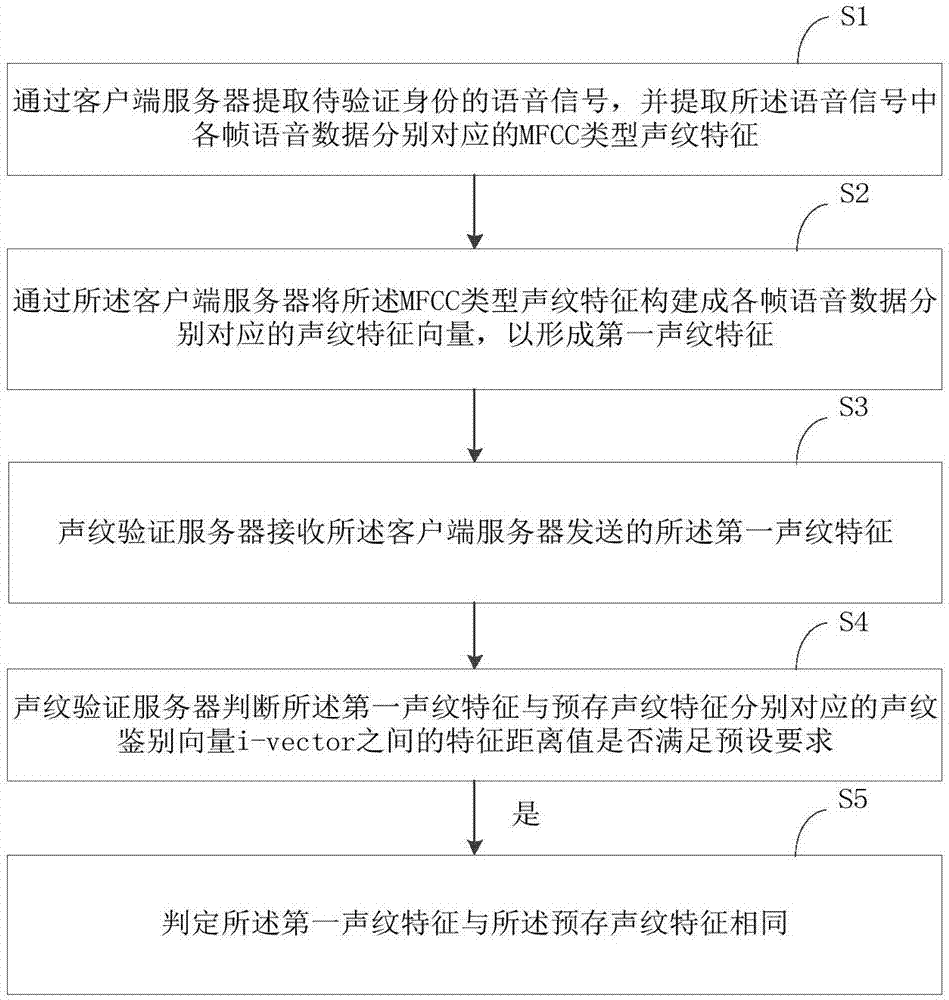 声纹验证的方法、装置、计算机设备以及存储介质与流程