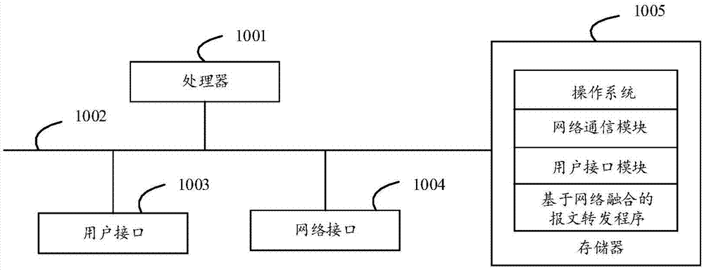 基于网络融合的报文转发方法、设备、存储介质及装置与流程